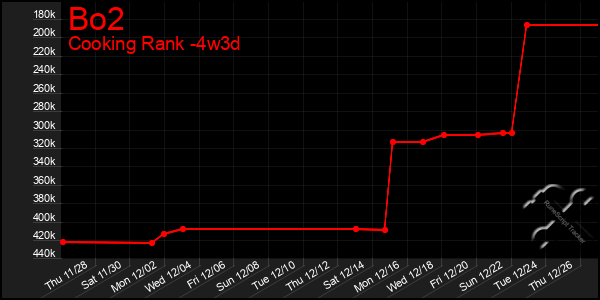 Last 31 Days Graph of Bo2