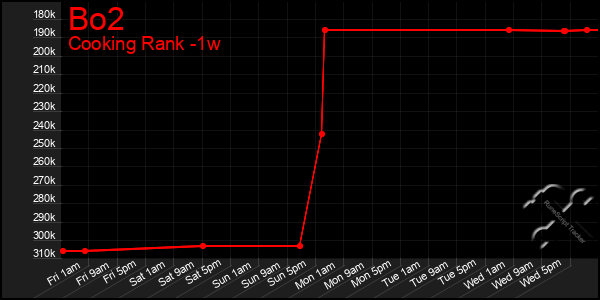 Last 7 Days Graph of Bo2