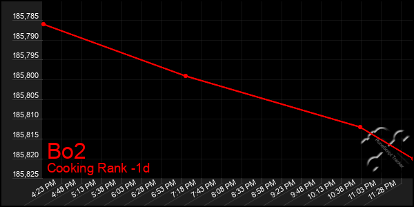 Last 24 Hours Graph of Bo2