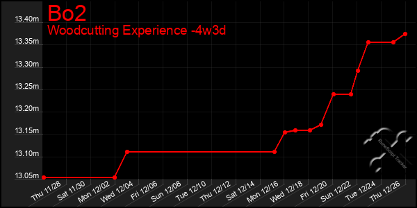 Last 31 Days Graph of Bo2