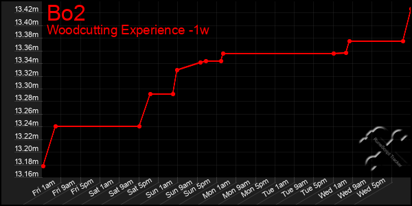 Last 7 Days Graph of Bo2