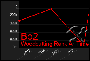 Total Graph of Bo2