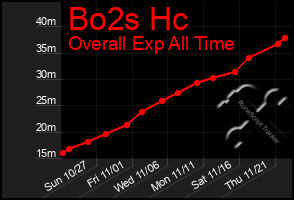 Total Graph of Bo2s Hc