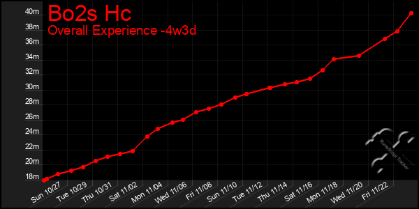 Last 31 Days Graph of Bo2s Hc