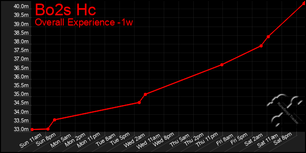 Last 7 Days Graph of Bo2s Hc