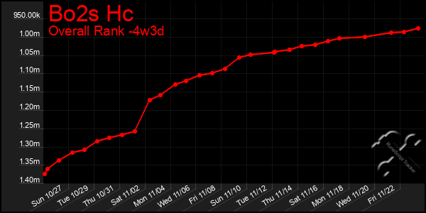 Last 31 Days Graph of Bo2s Hc