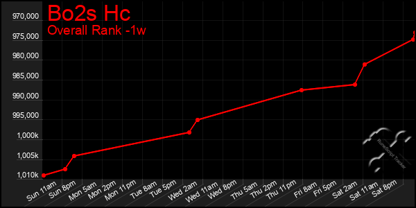 Last 7 Days Graph of Bo2s Hc