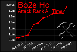 Total Graph of Bo2s Hc