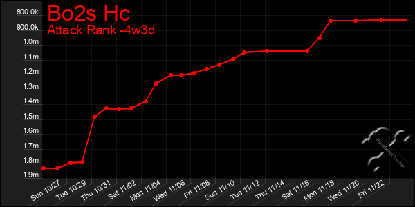 Last 31 Days Graph of Bo2s Hc