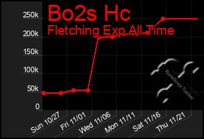 Total Graph of Bo2s Hc