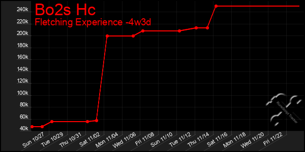 Last 31 Days Graph of Bo2s Hc