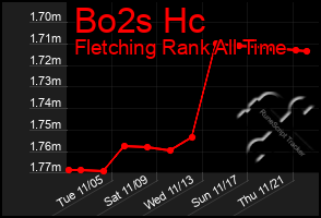 Total Graph of Bo2s Hc