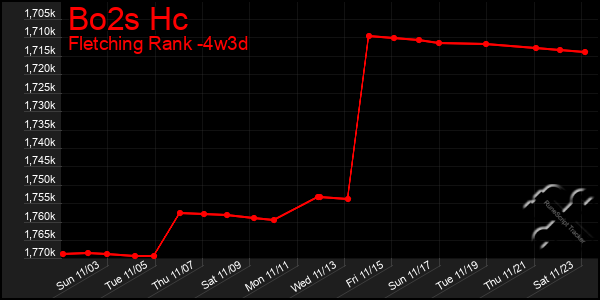 Last 31 Days Graph of Bo2s Hc