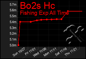 Total Graph of Bo2s Hc