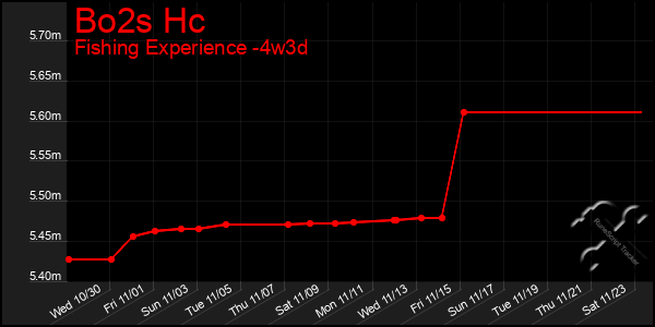 Last 31 Days Graph of Bo2s Hc