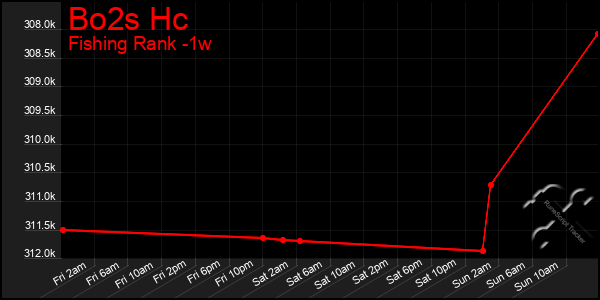 Last 7 Days Graph of Bo2s Hc