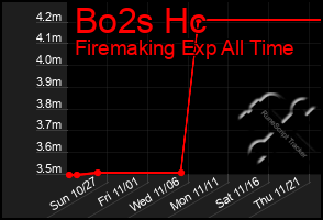 Total Graph of Bo2s Hc