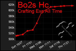 Total Graph of Bo2s Hc