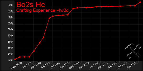 Last 31 Days Graph of Bo2s Hc