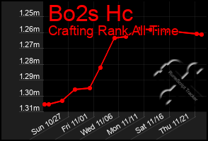 Total Graph of Bo2s Hc