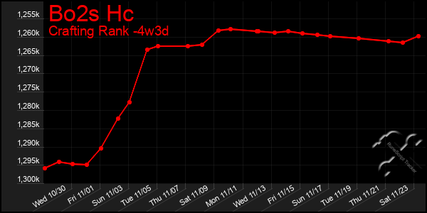 Last 31 Days Graph of Bo2s Hc