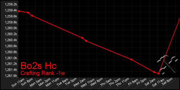 Last 7 Days Graph of Bo2s Hc