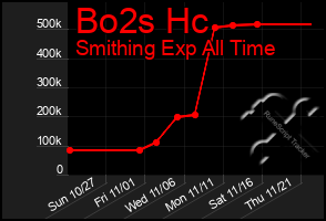 Total Graph of Bo2s Hc