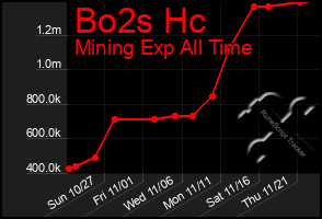 Total Graph of Bo2s Hc