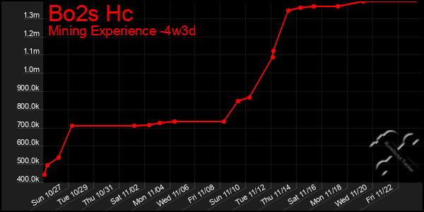 Last 31 Days Graph of Bo2s Hc