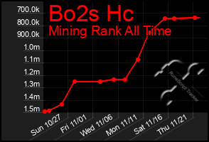 Total Graph of Bo2s Hc