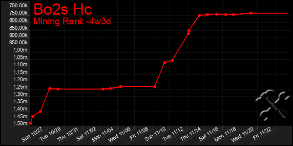 Last 31 Days Graph of Bo2s Hc