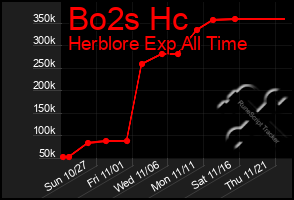 Total Graph of Bo2s Hc