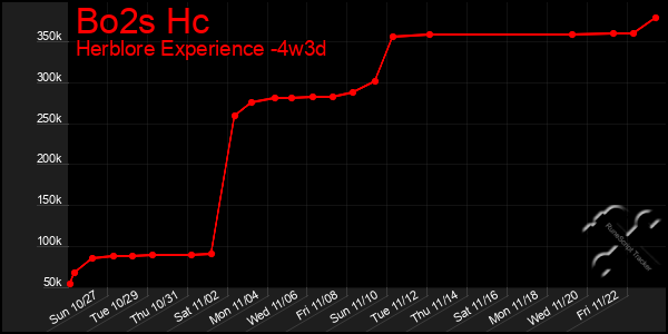 Last 31 Days Graph of Bo2s Hc