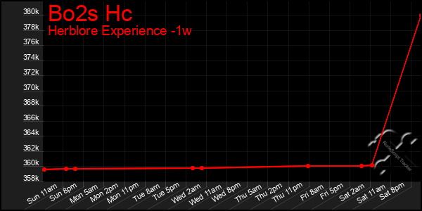 Last 7 Days Graph of Bo2s Hc