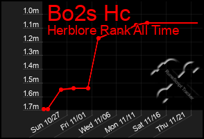 Total Graph of Bo2s Hc