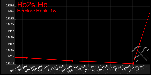 Last 7 Days Graph of Bo2s Hc