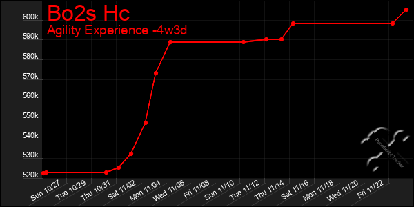 Last 31 Days Graph of Bo2s Hc