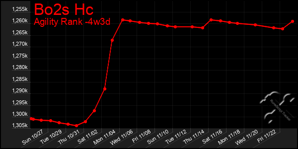 Last 31 Days Graph of Bo2s Hc