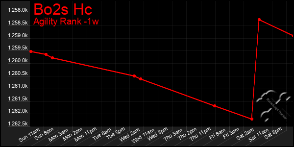 Last 7 Days Graph of Bo2s Hc