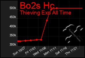 Total Graph of Bo2s Hc