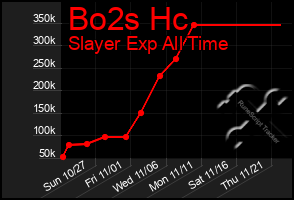 Total Graph of Bo2s Hc