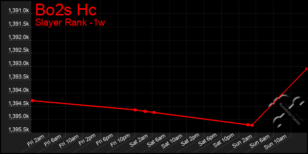 Last 7 Days Graph of Bo2s Hc