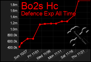 Total Graph of Bo2s Hc