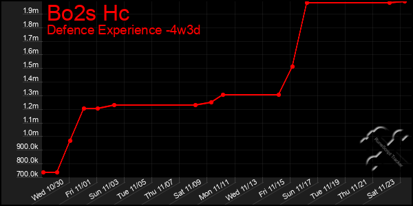 Last 31 Days Graph of Bo2s Hc