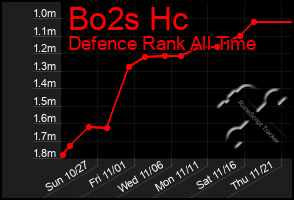 Total Graph of Bo2s Hc