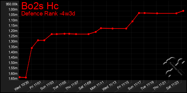 Last 31 Days Graph of Bo2s Hc