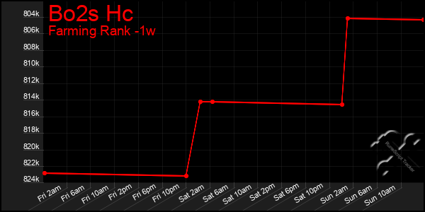 Last 7 Days Graph of Bo2s Hc