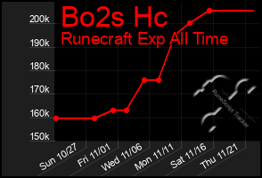 Total Graph of Bo2s Hc