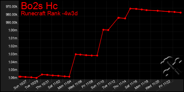 Last 31 Days Graph of Bo2s Hc