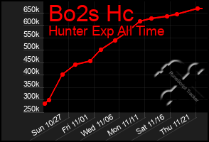 Total Graph of Bo2s Hc